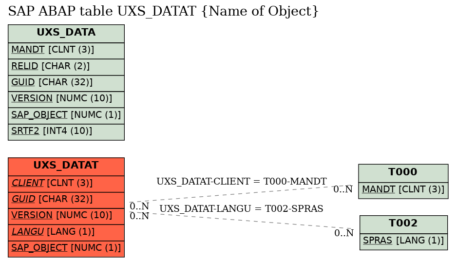 E-R Diagram for table UXS_DATAT (Name of Object)
