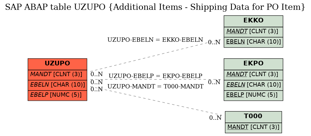 E-R Diagram for table UZUPO (Additional Items - Shipping Data for PO Item)