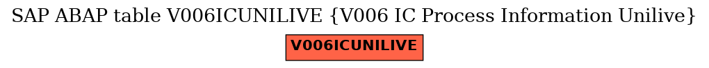 E-R Diagram for table V006ICUNILIVE (V006 IC Process Information Unilive)