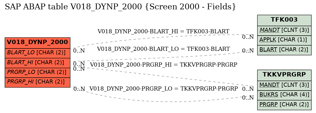 E-R Diagram for table V018_DYNP_2000 (Screen 2000 - Fields)