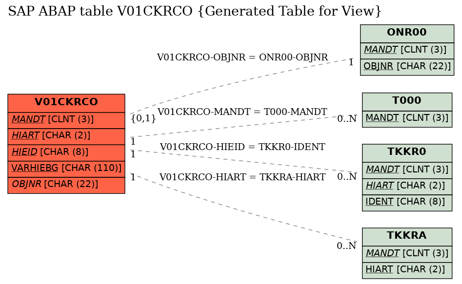 E-R Diagram for table V01CKRCO (Generated Table for View)