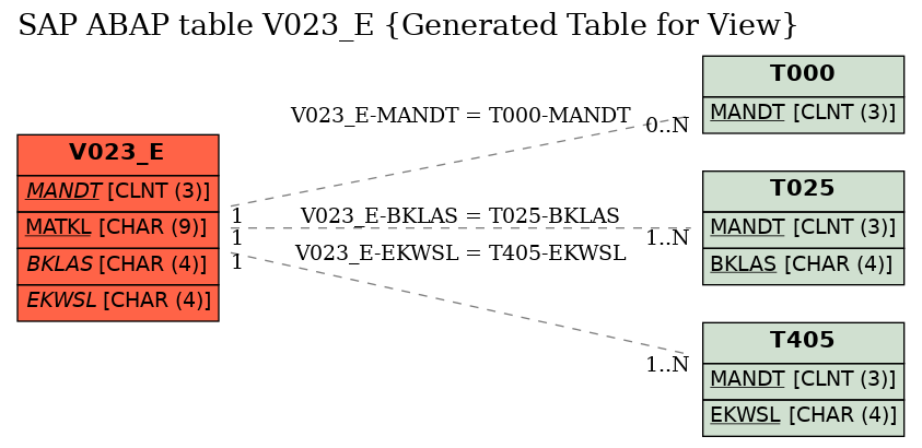 E-R Diagram for table V023_E (Generated Table for View)