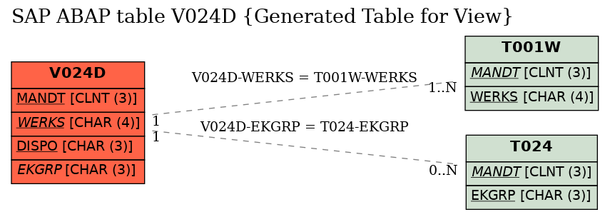 E-R Diagram for table V024D (Generated Table for View)