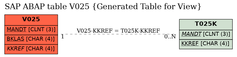 E-R Diagram for table V025 (Generated Table for View)