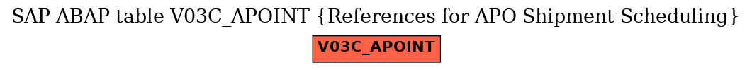 E-R Diagram for table V03C_APOINT (References for APO Shipment Scheduling)