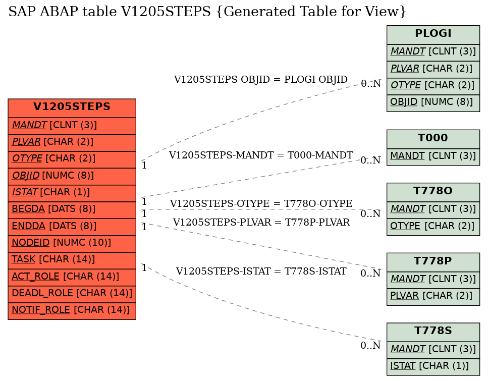 E-R Diagram for table V1205STEPS (Generated Table for View)