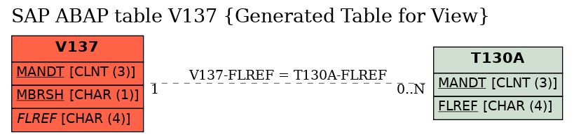 E-R Diagram for table V137 (Generated Table for View)