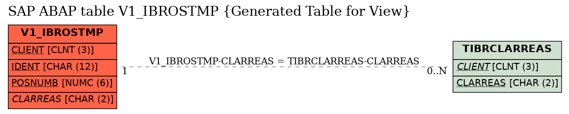 E-R Diagram for table V1_IBROSTMP (Generated Table for View)