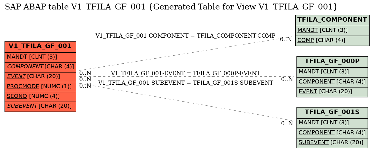 E-R Diagram for table V1_TFILA_GF_001 (Generated Table for View V1_TFILA_GF_001)