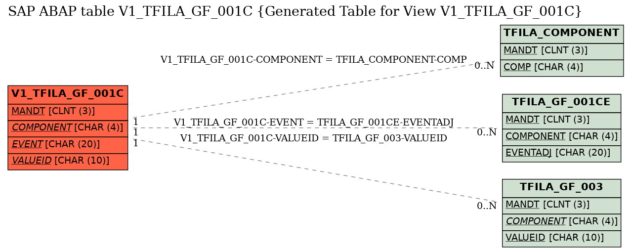 E-R Diagram for table V1_TFILA_GF_001C (Generated Table for View V1_TFILA_GF_001C)
