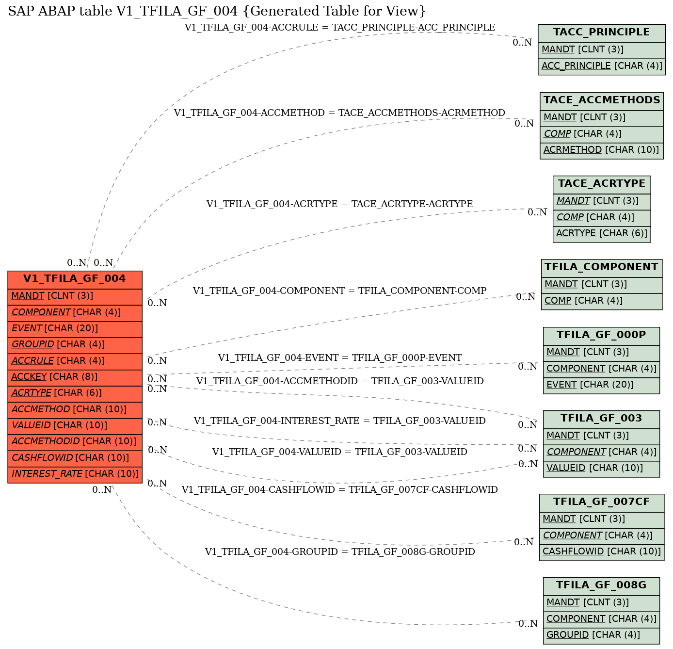 E-R Diagram for table V1_TFILA_GF_004 (Generated Table for View)