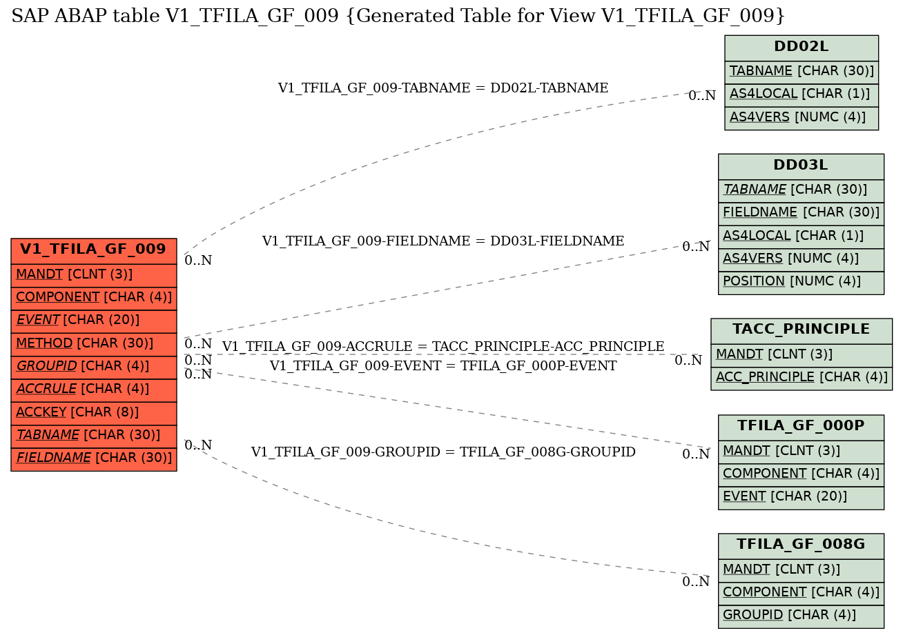E-R Diagram for table V1_TFILA_GF_009 (Generated Table for View V1_TFILA_GF_009)