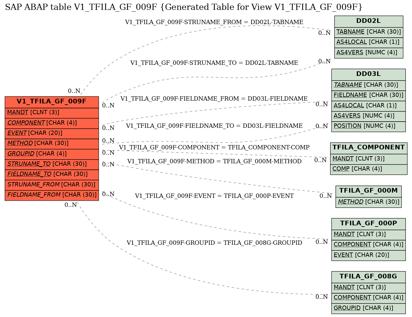 E-R Diagram for table V1_TFILA_GF_009F (Generated Table for View V1_TFILA_GF_009F)