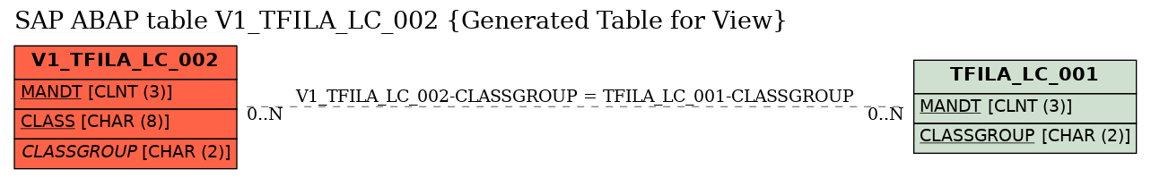 E-R Diagram for table V1_TFILA_LC_002 (Generated Table for View)