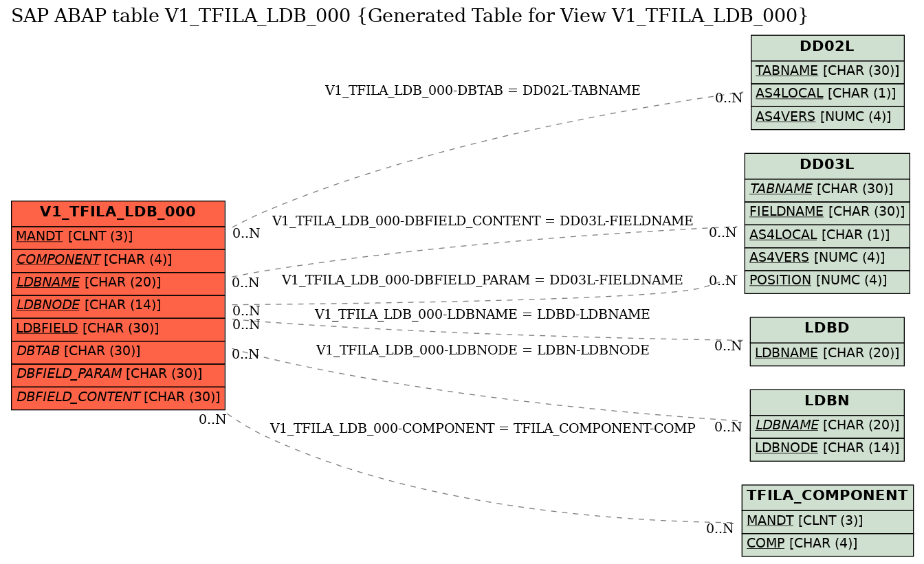 E-R Diagram for table V1_TFILA_LDB_000 (Generated Table for View V1_TFILA_LDB_000)