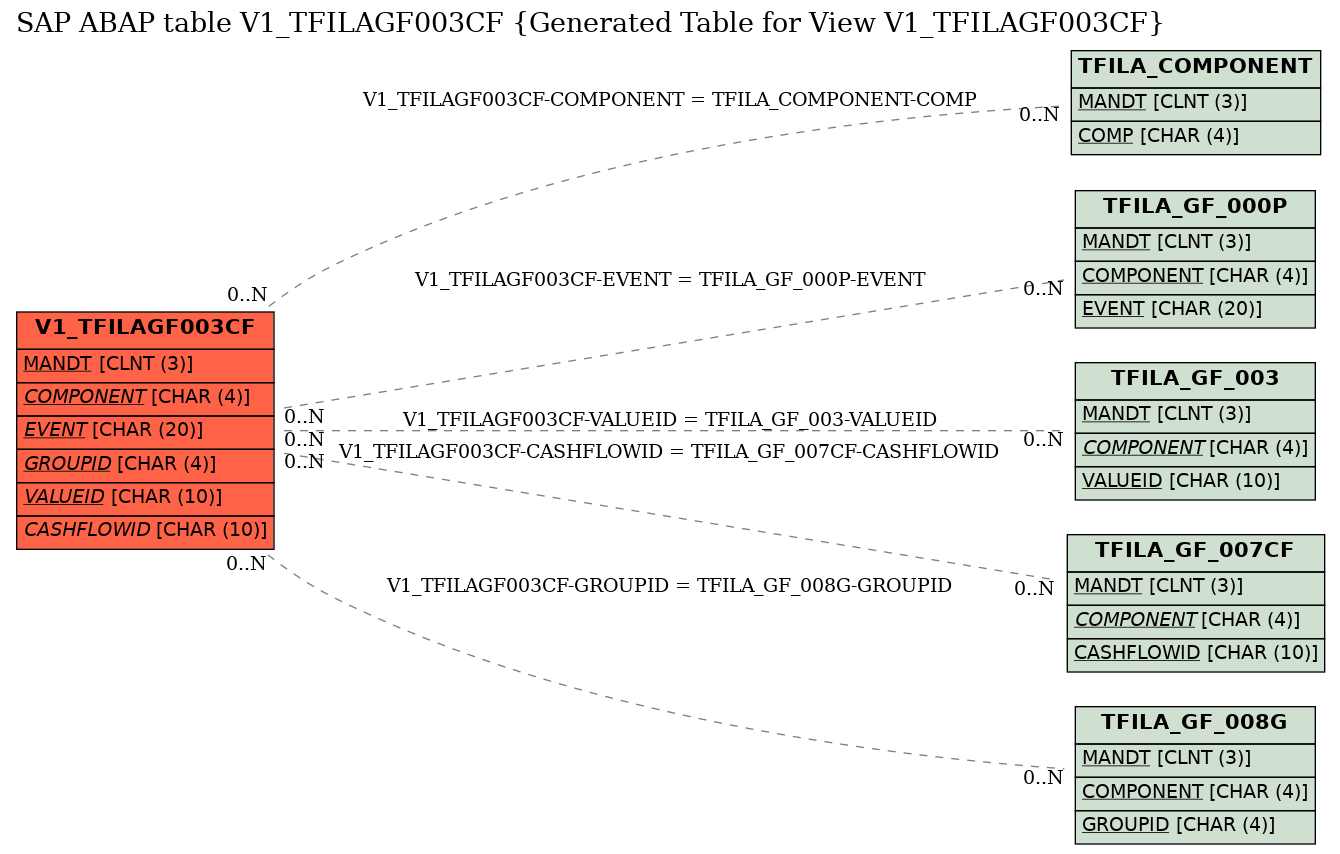 E-R Diagram for table V1_TFILAGF003CF (Generated Table for View V1_TFILAGF003CF)