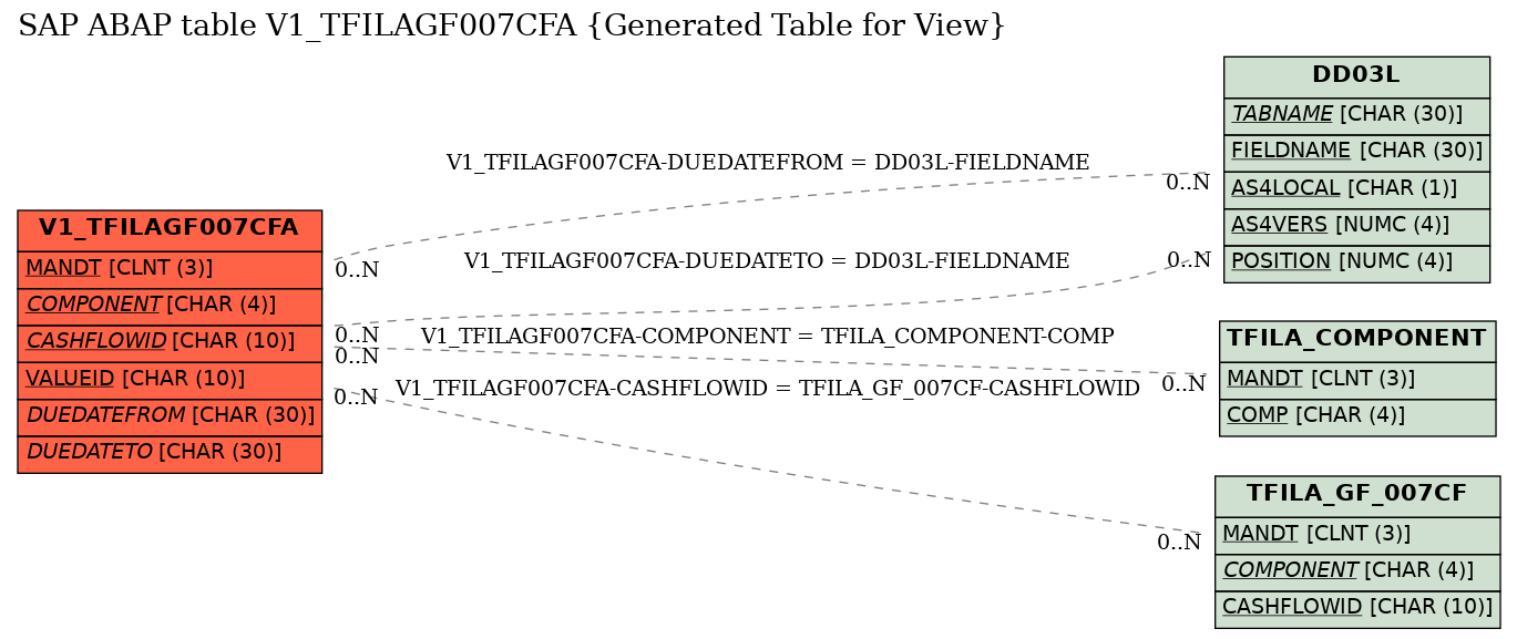 E-R Diagram for table V1_TFILAGF007CFA (Generated Table for View)