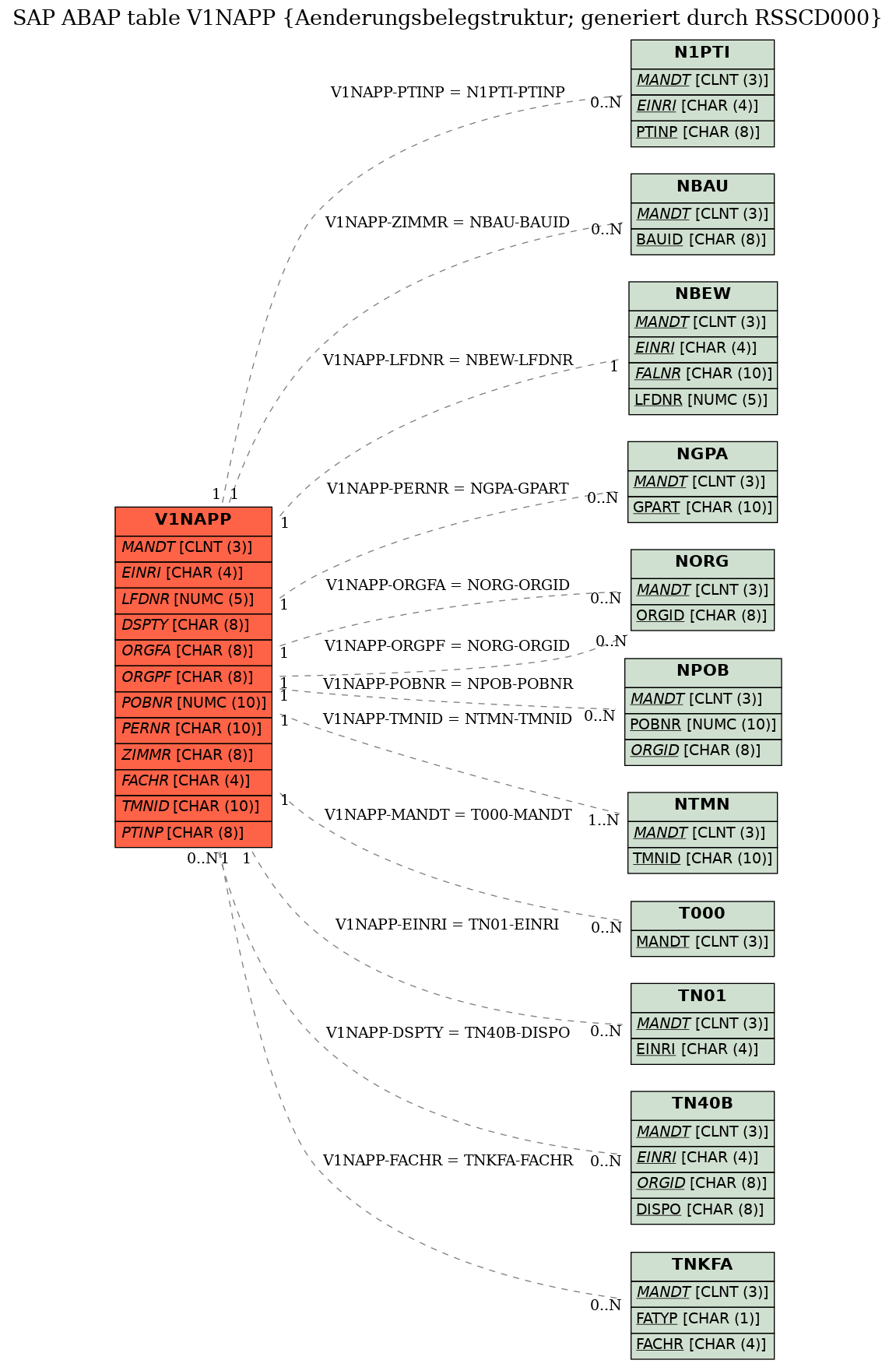 E-R Diagram for table V1NAPP (Aenderungsbelegstruktur; generiert durch RSSCD000)