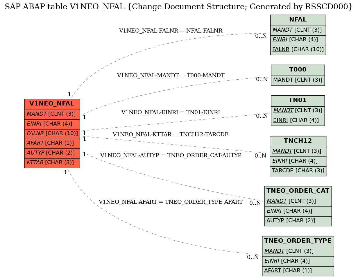 E-R Diagram for table V1NEO_NFAL (Change Document Structure; Generated by RSSCD000)