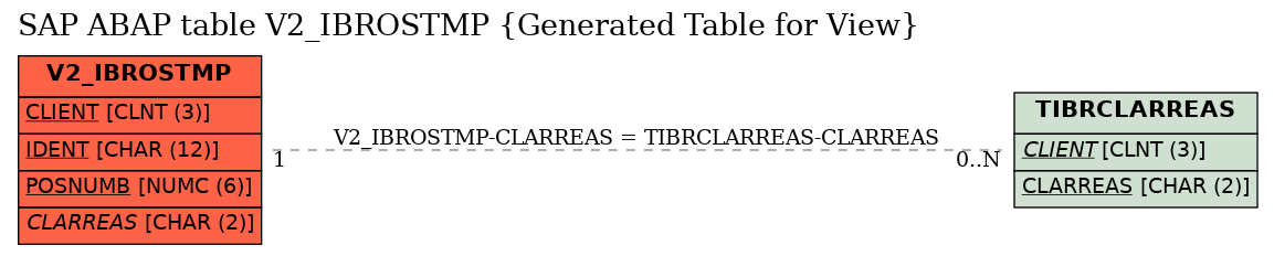 E-R Diagram for table V2_IBROSTMP (Generated Table for View)