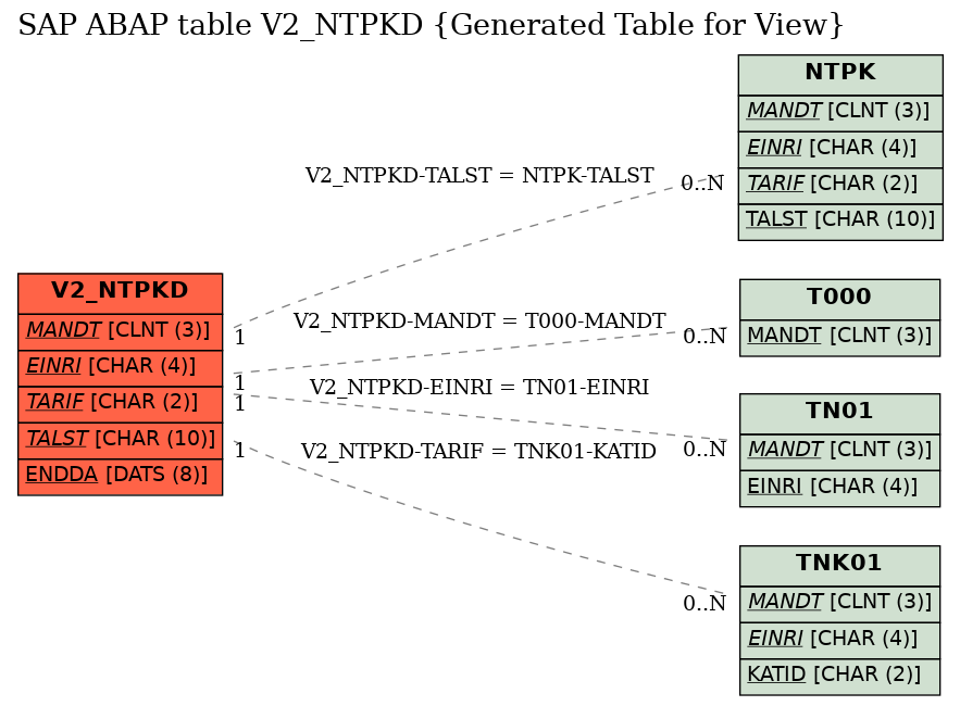 E-R Diagram for table V2_NTPKD (Generated Table for View)