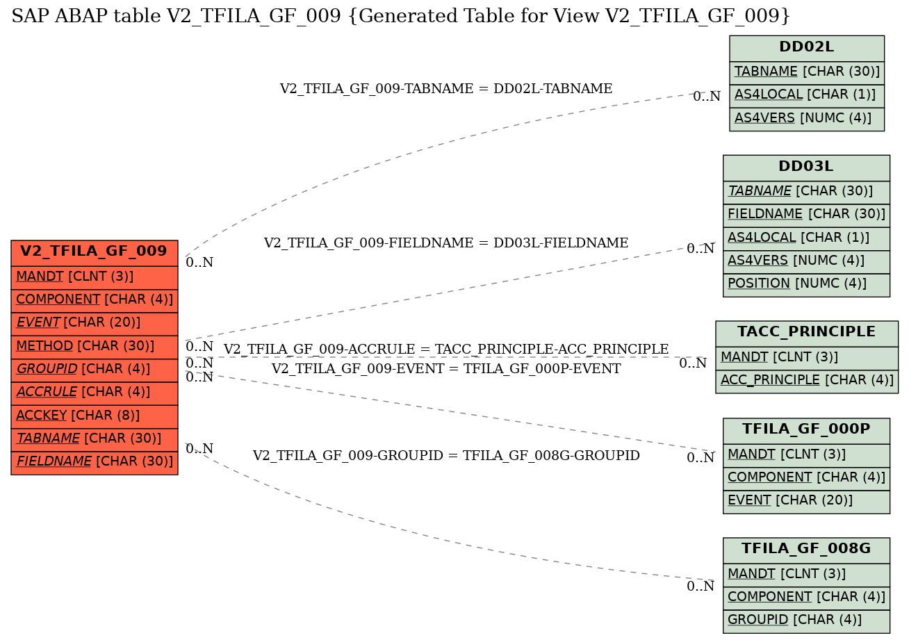 E-R Diagram for table V2_TFILA_GF_009 (Generated Table for View V2_TFILA_GF_009)