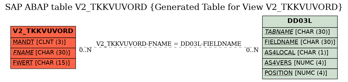 E-R Diagram for table V2_TKKVUVORD (Generated Table for View V2_TKKVUVORD)