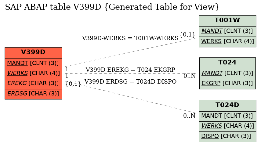 E-R Diagram for table V399D (Generated Table for View)