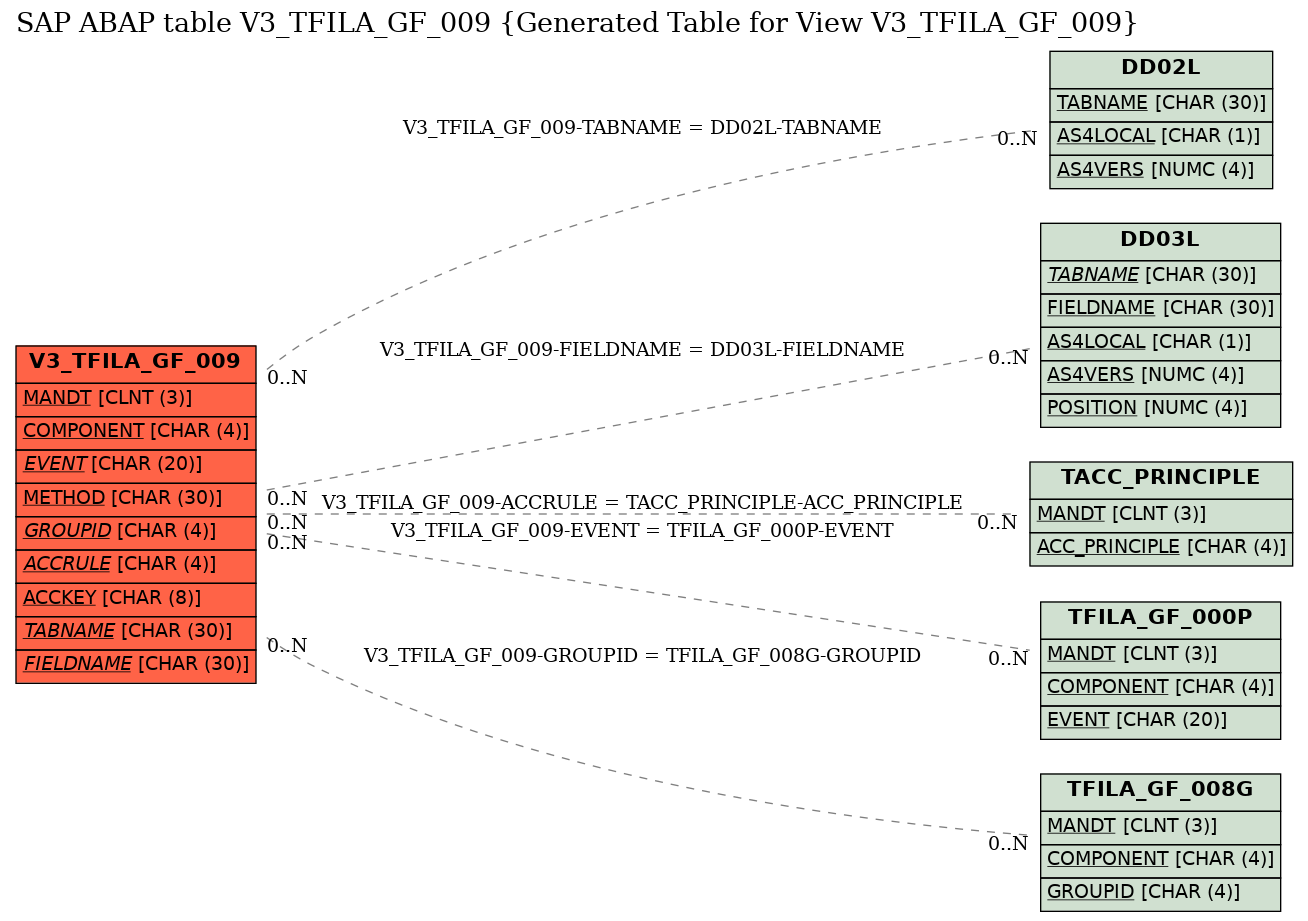 E-R Diagram for table V3_TFILA_GF_009 (Generated Table for View V3_TFILA_GF_009)