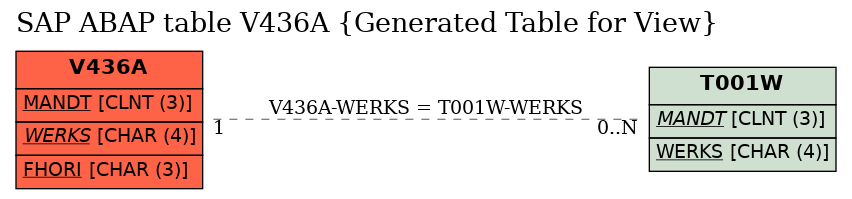 E-R Diagram for table V436A (Generated Table for View)