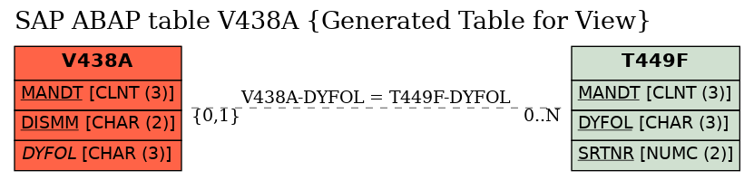 E-R Diagram for table V438A (Generated Table for View)