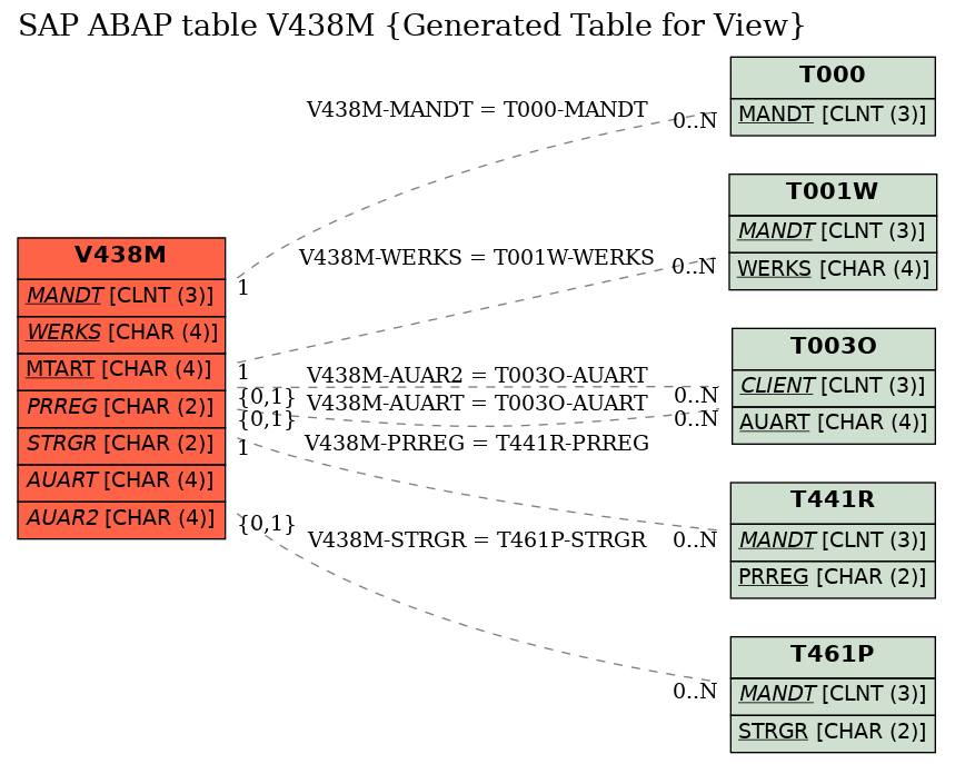 E-R Diagram for table V438M (Generated Table for View)