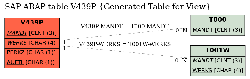 E-R Diagram for table V439P (Generated Table for View)