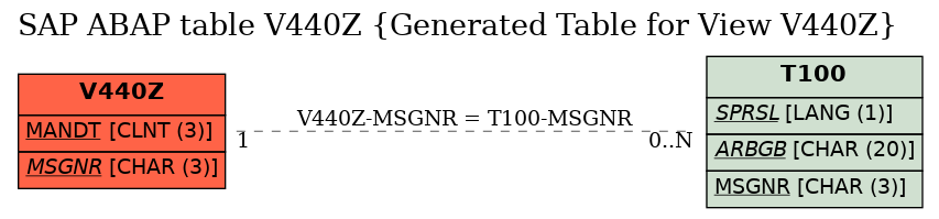 E-R Diagram for table V440Z (Generated Table for View V440Z)