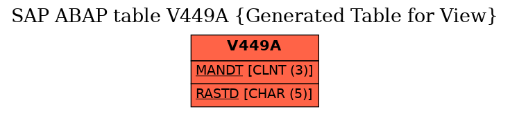 E-R Diagram for table V449A (Generated Table for View)