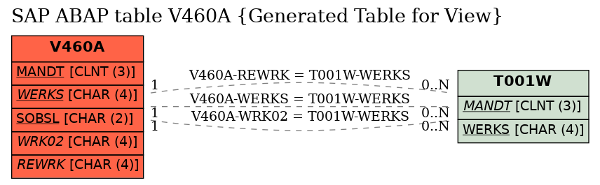 E-R Diagram for table V460A (Generated Table for View)