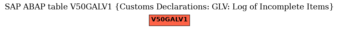 E-R Diagram for table V50GALV1 (Customs Declarations: GLV: Log of Incomplete Items)