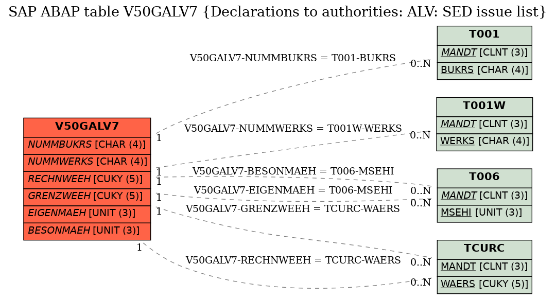 E-R Diagram for table V50GALV7 (Declarations to authorities: ALV: SED issue list)