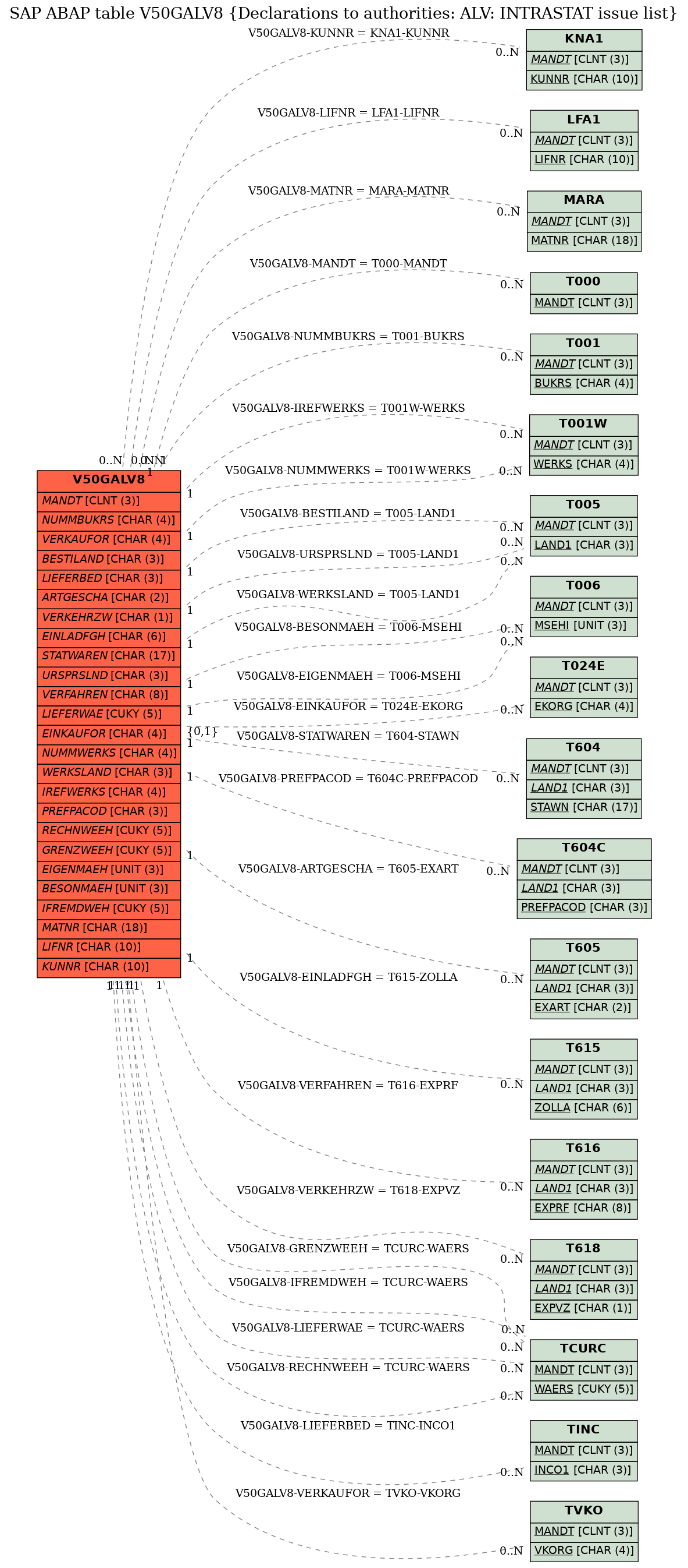 E-R Diagram for table V50GALV8 (Declarations to authorities: ALV: INTRASTAT issue list)