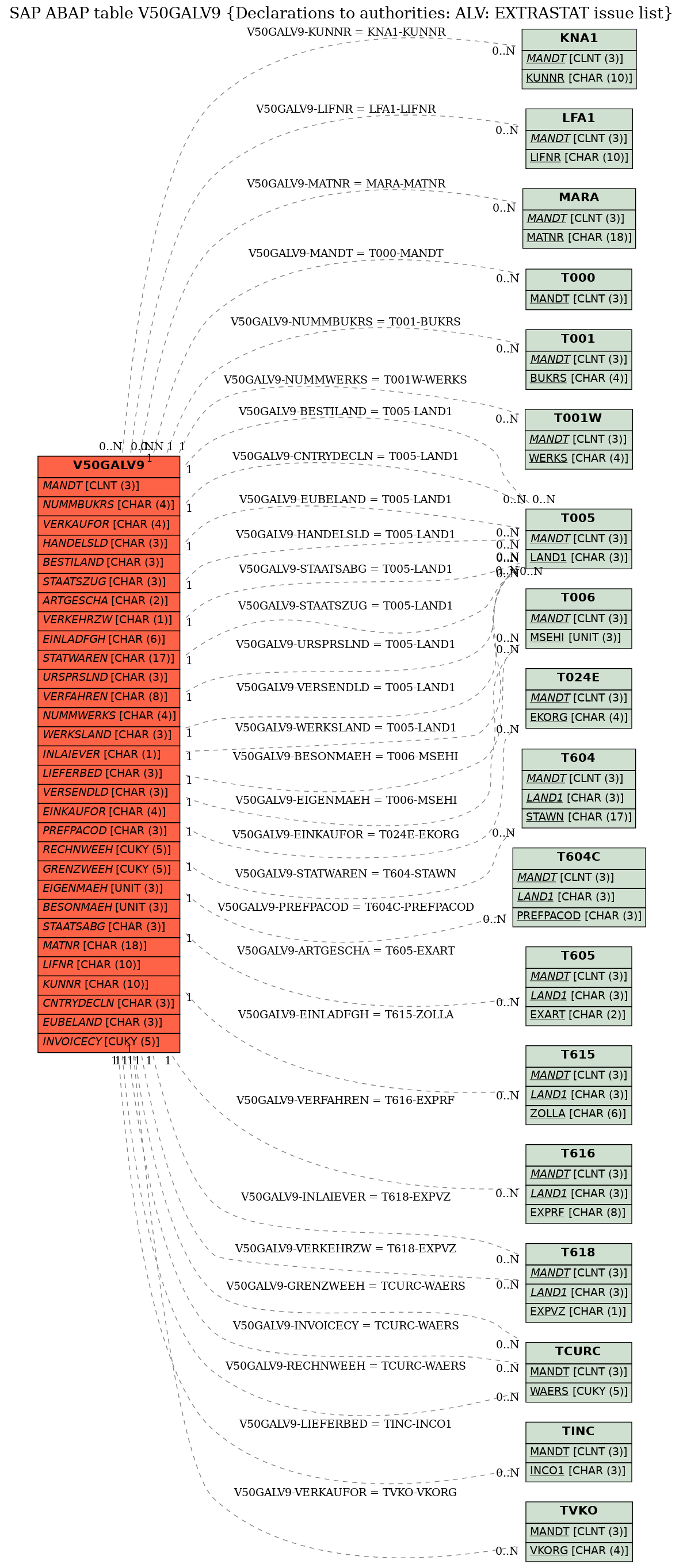 E-R Diagram for table V50GALV9 (Declarations to authorities: ALV: EXTRASTAT issue list)