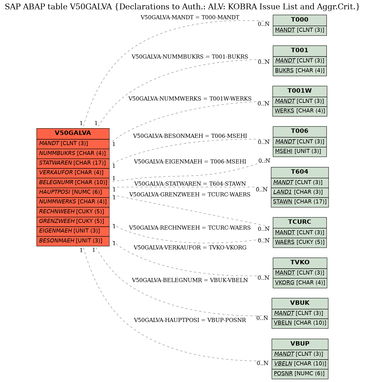 E-R Diagram for table V50GALVA (Declarations to Auth.: ALV: KOBRA Issue List and Aggr.Crit.)