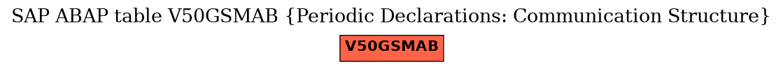 E-R Diagram for table V50GSMAB (Periodic Declarations: Communication Structure)