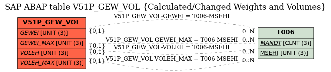 E-R Diagram for table V51P_GEW_VOL (Calculated/Changed Weights and Volumes)