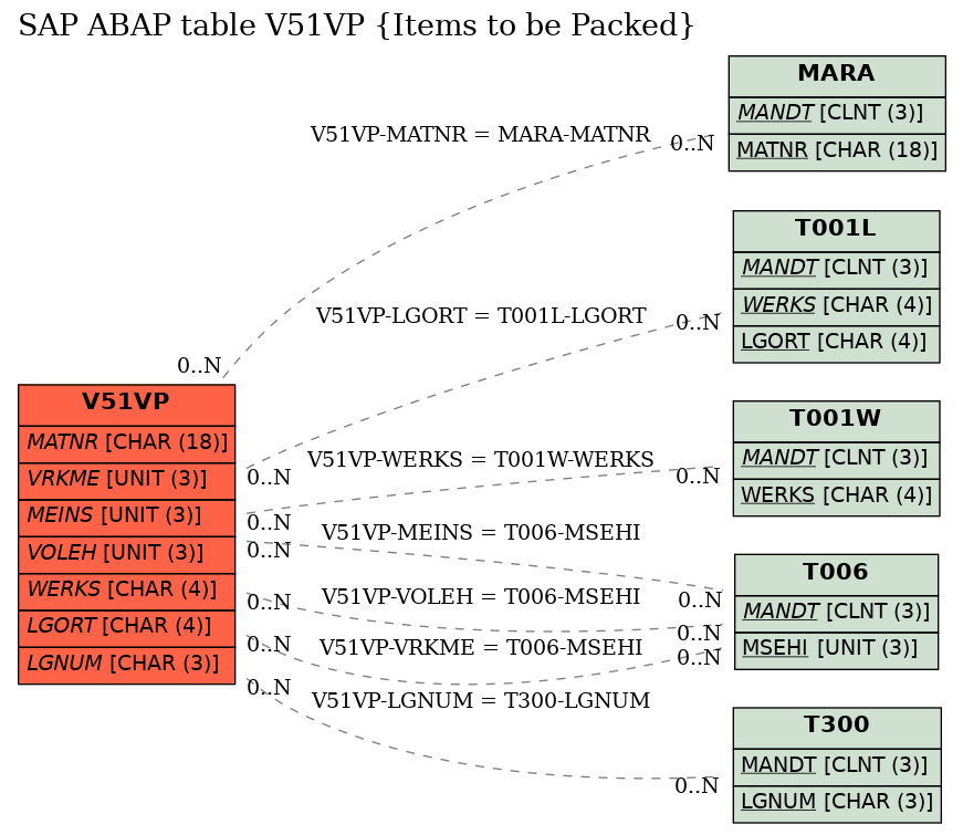 E-R Diagram for table V51VP (Items to be Packed)