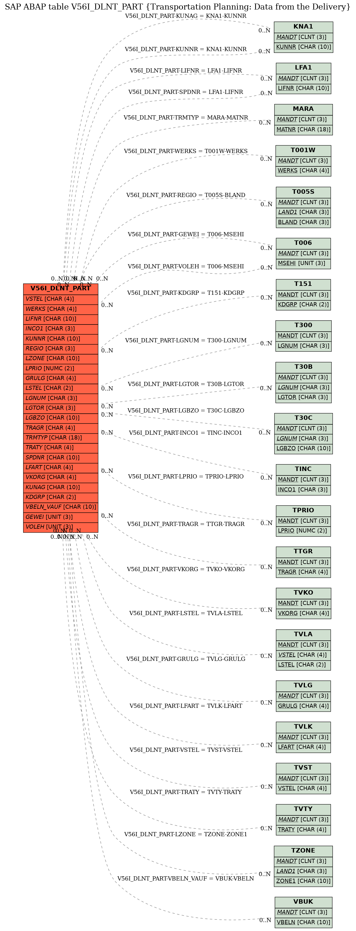 E-R Diagram for table V56I_DLNT_PART (Transportation Planning: Data from the Delivery)