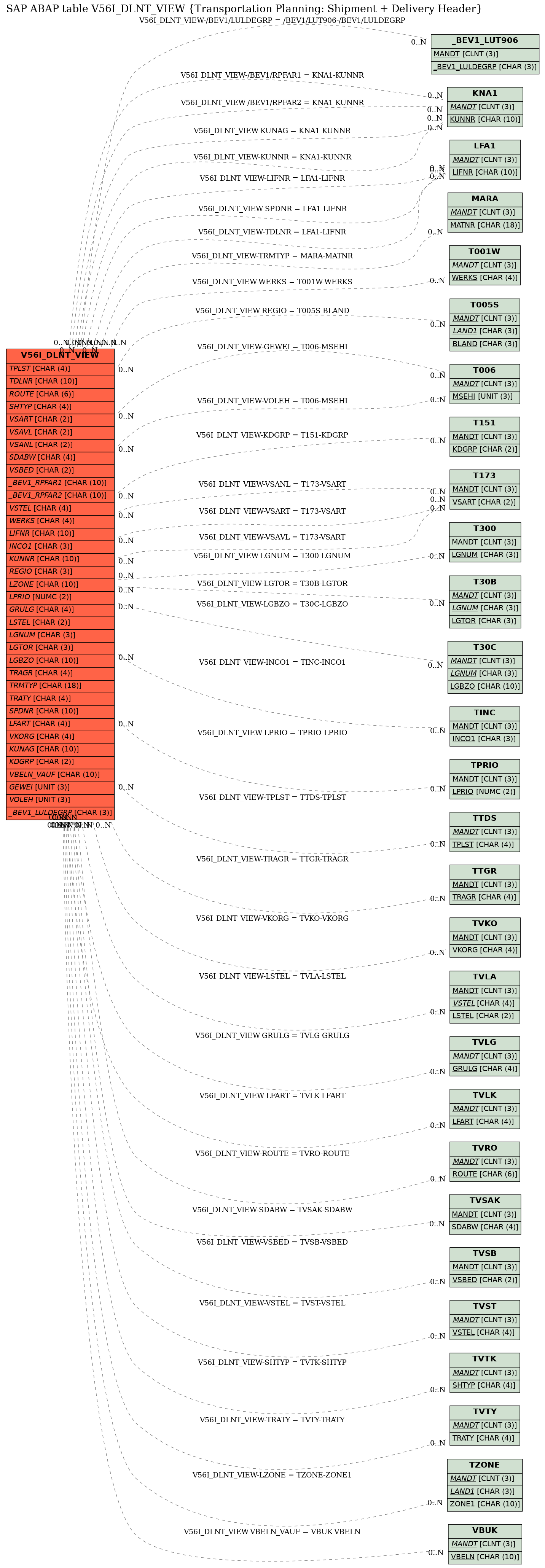 E-R Diagram for table V56I_DLNT_VIEW (Transportation Planning: Shipment + Delivery Header)