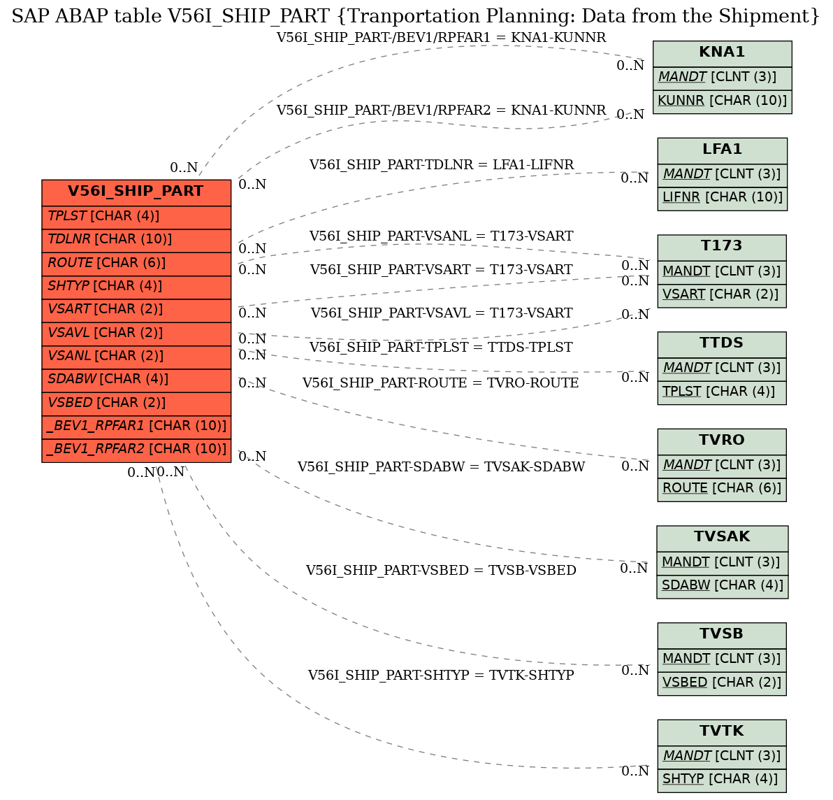 E-R Diagram for table V56I_SHIP_PART (Tranportation Planning: Data from the Shipment)