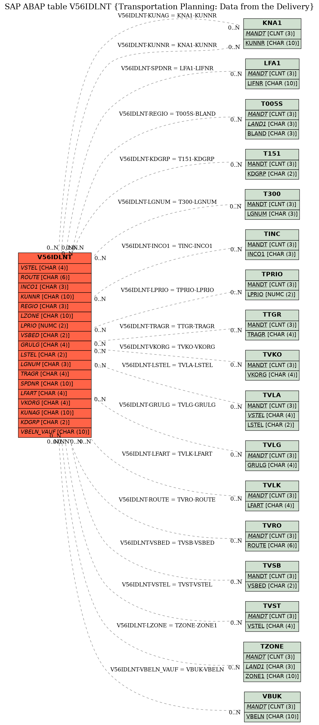 E-R Diagram for table V56IDLNT (Transportation Planning: Data from the Delivery)