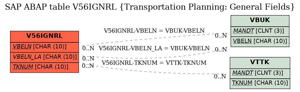 E-R Diagram for table V56IGNRL (Transportation Planning: General Fields)