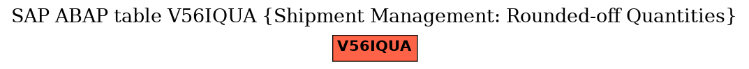 E-R Diagram for table V56IQUA (Shipment Management: Rounded-off Quantities)